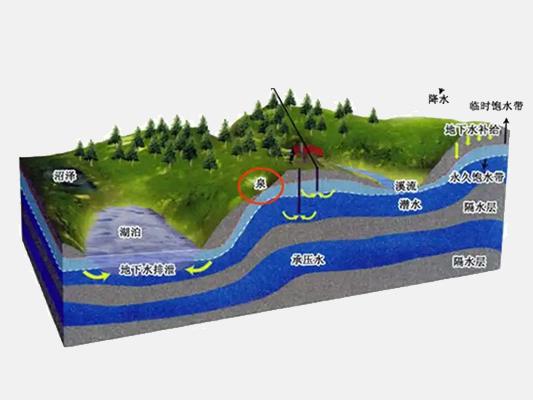打井找水所以使用的地下水源分类有哪些